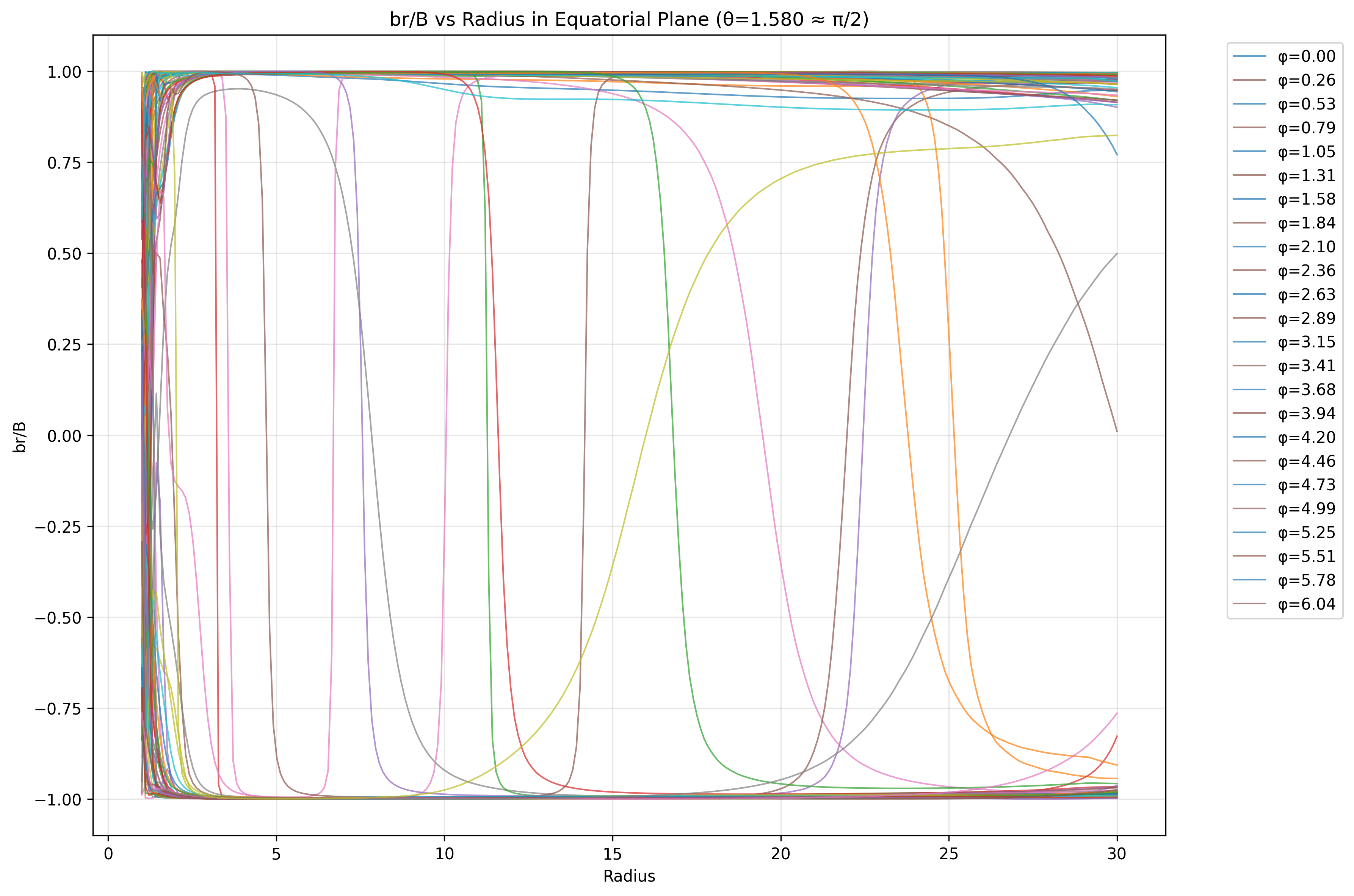 Br/B vs Radius