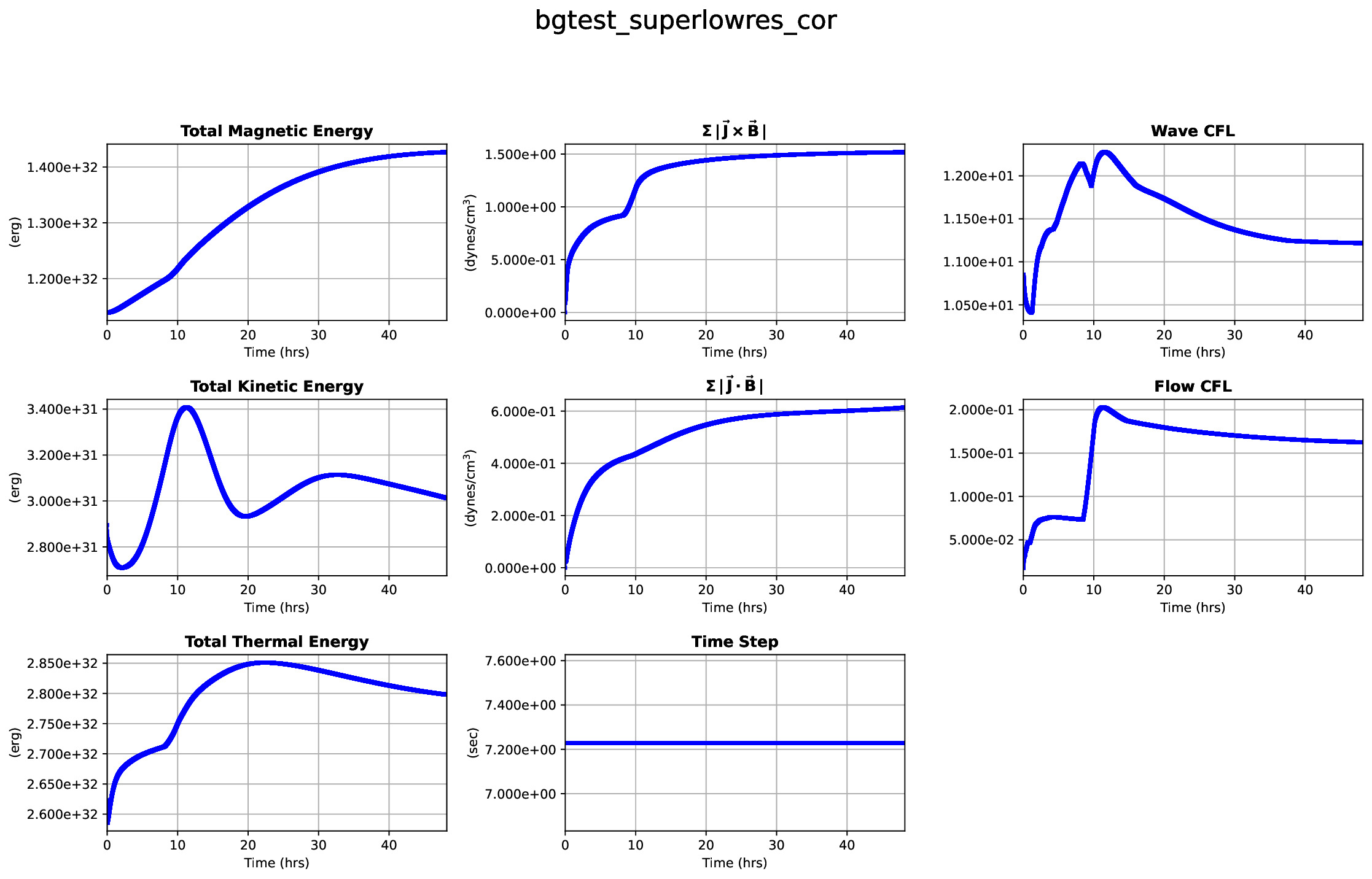 MHD convergence history — COR domain. Panels show magnetic energy, kinetic energy, thermal energy, |J×B|, |J·B|, wave CFL, flow CFL, and time step.