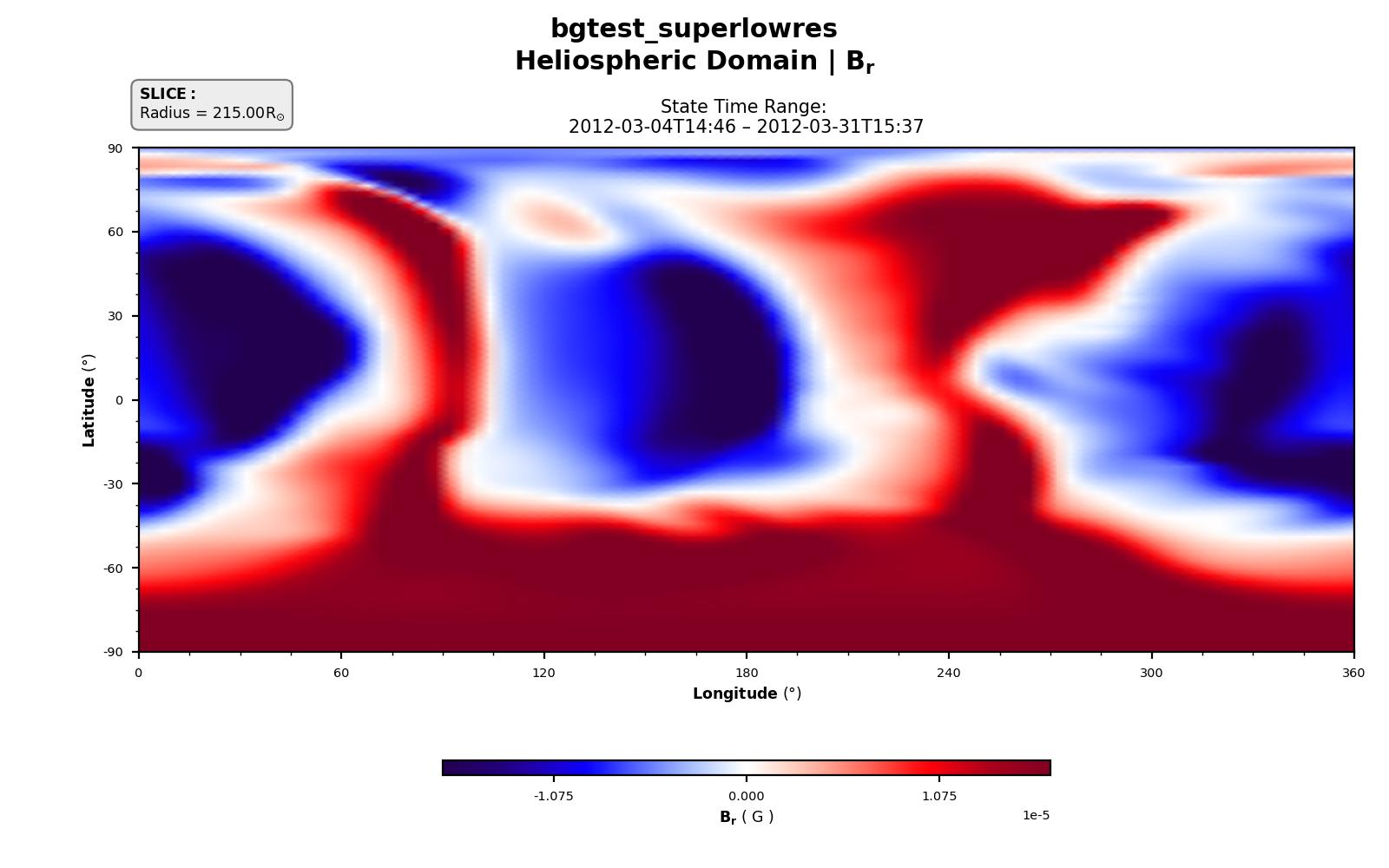 Radial magnetic field, Br, at r = 215 R☉ (1 AU).
