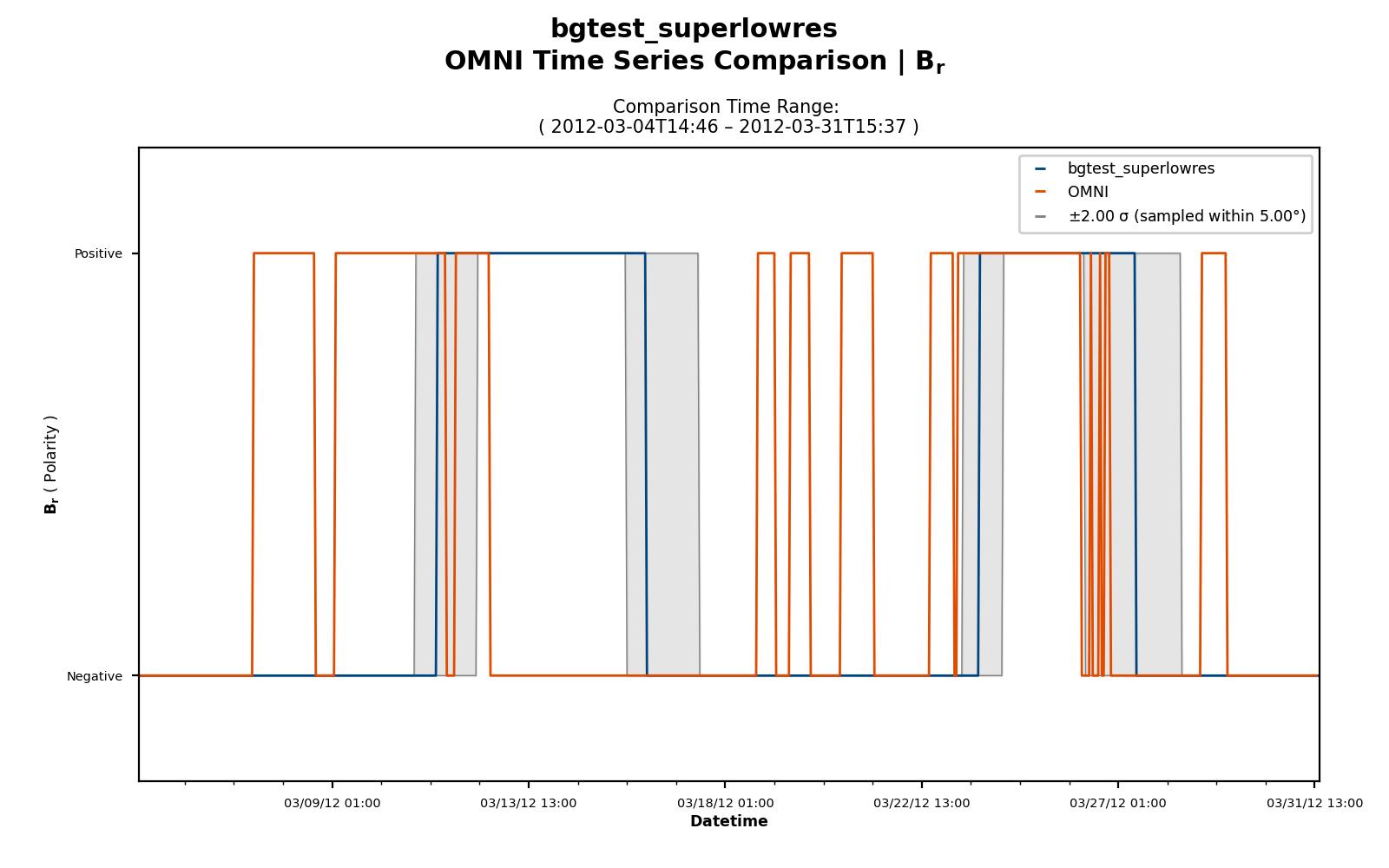 Simulated vs. observed Br polarity (sign) for OMNI. Positive = outward, negative = inward.