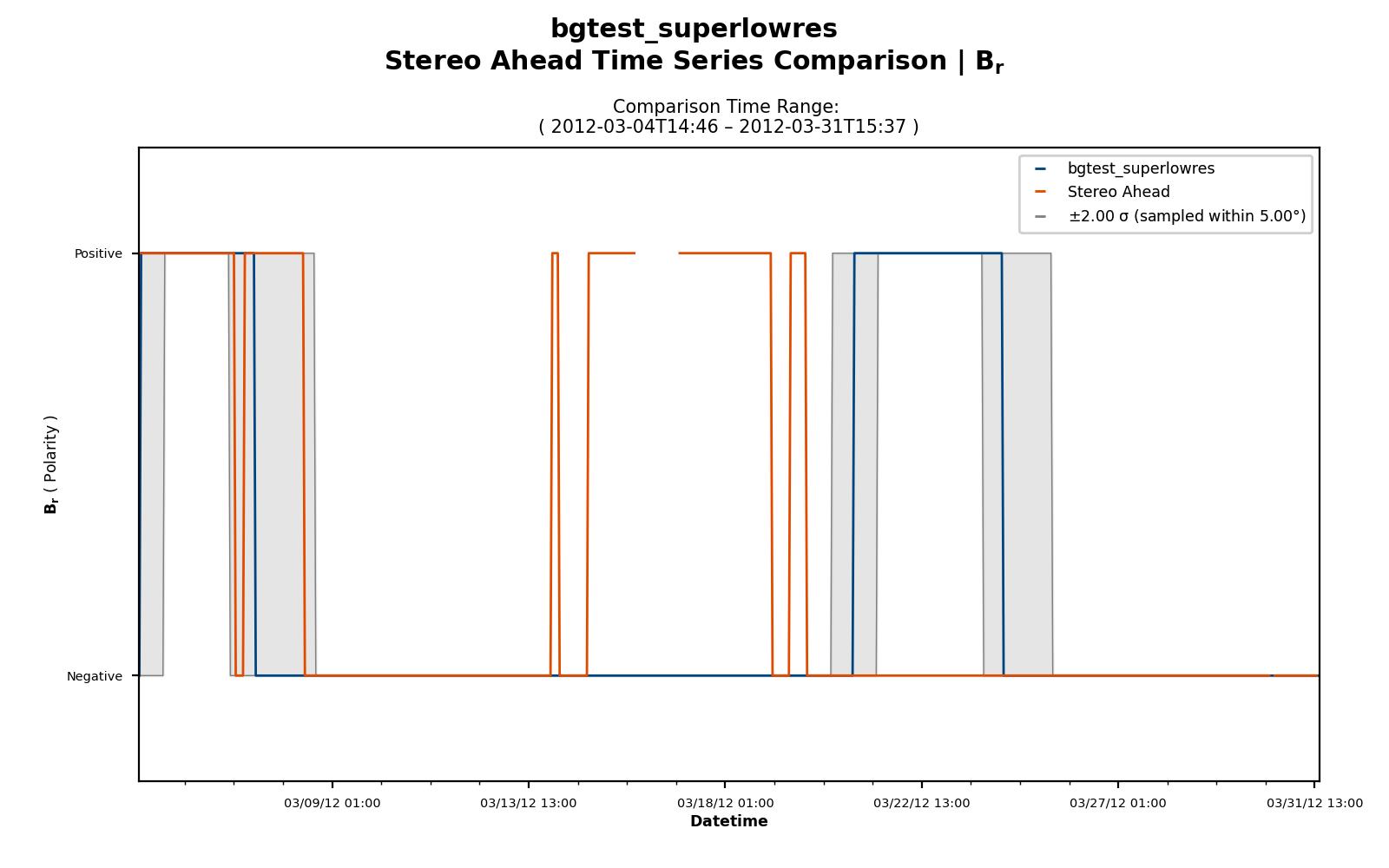 Simulated vs. observed Br polarity (sign) for Stereo-A. Positive = outward, negative = inward.
