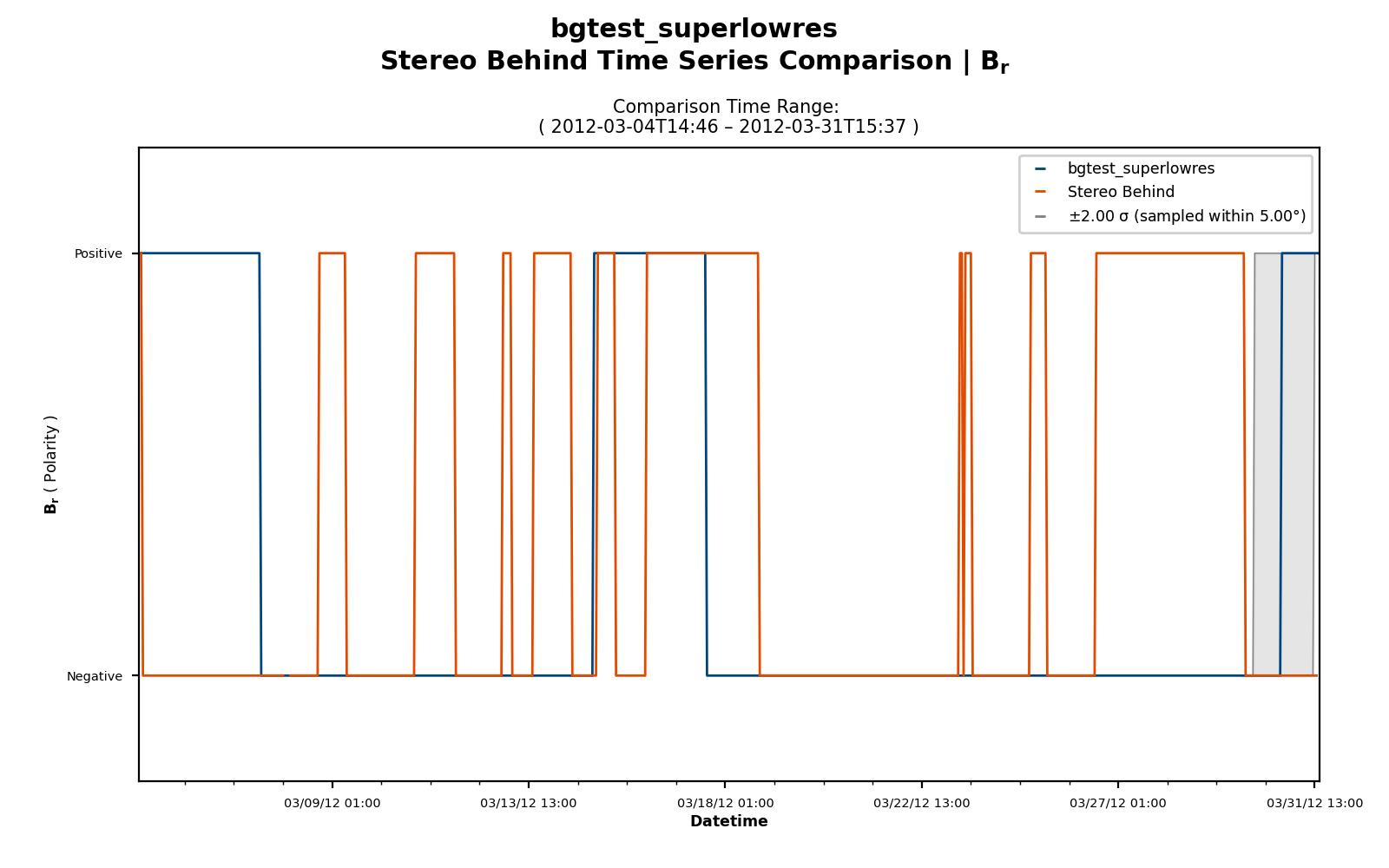 Simulated vs. observed Br polarity (sign) for Stereo-B. Positive = outward, negative = inward.