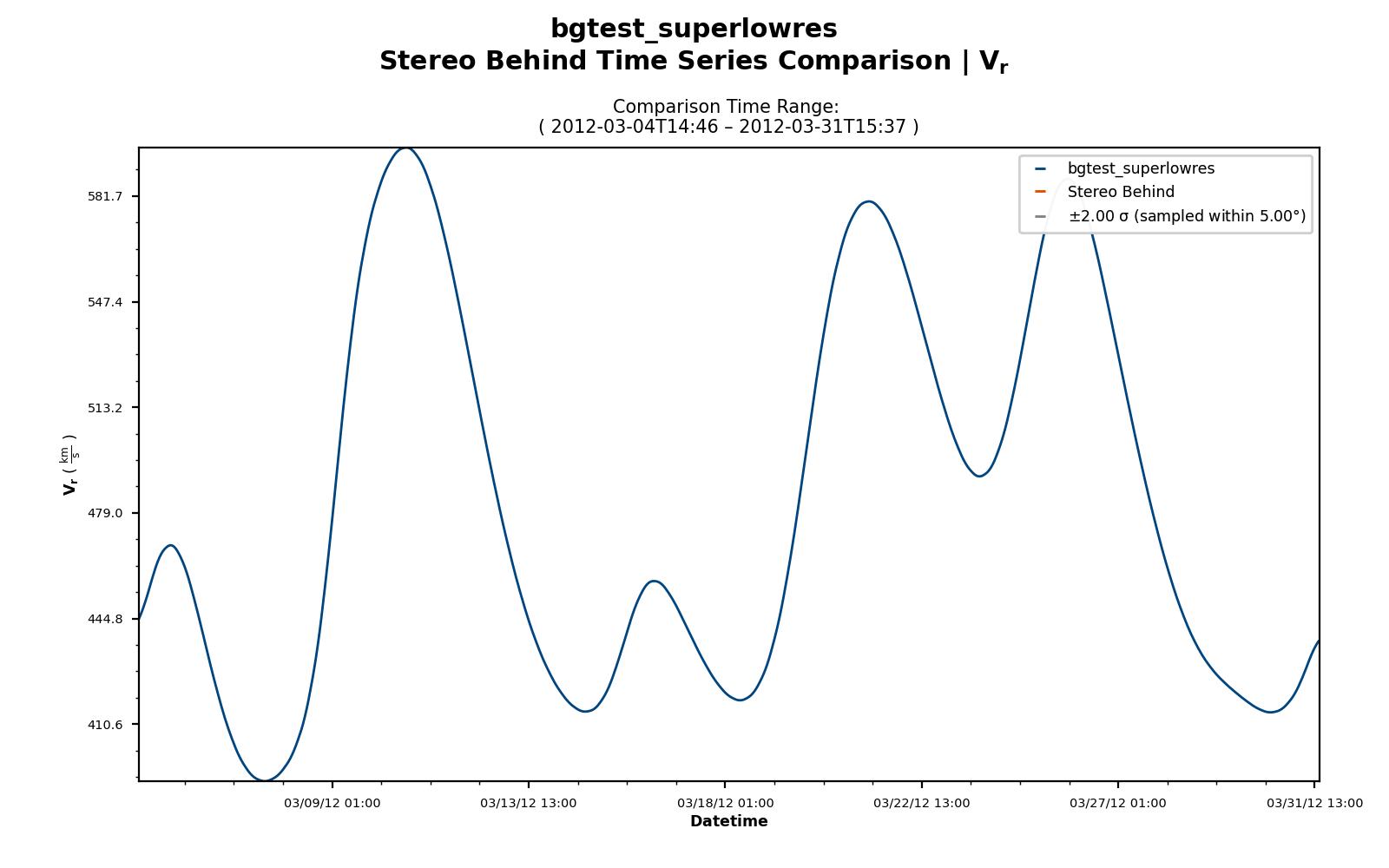 Simulated vs. observed VR time series for Stereo-B. Solid line shows MHD model output; points show spacecraft measurements.