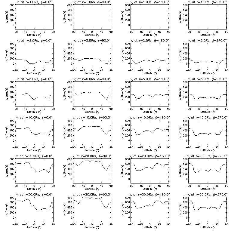 Vr latitudinal slices