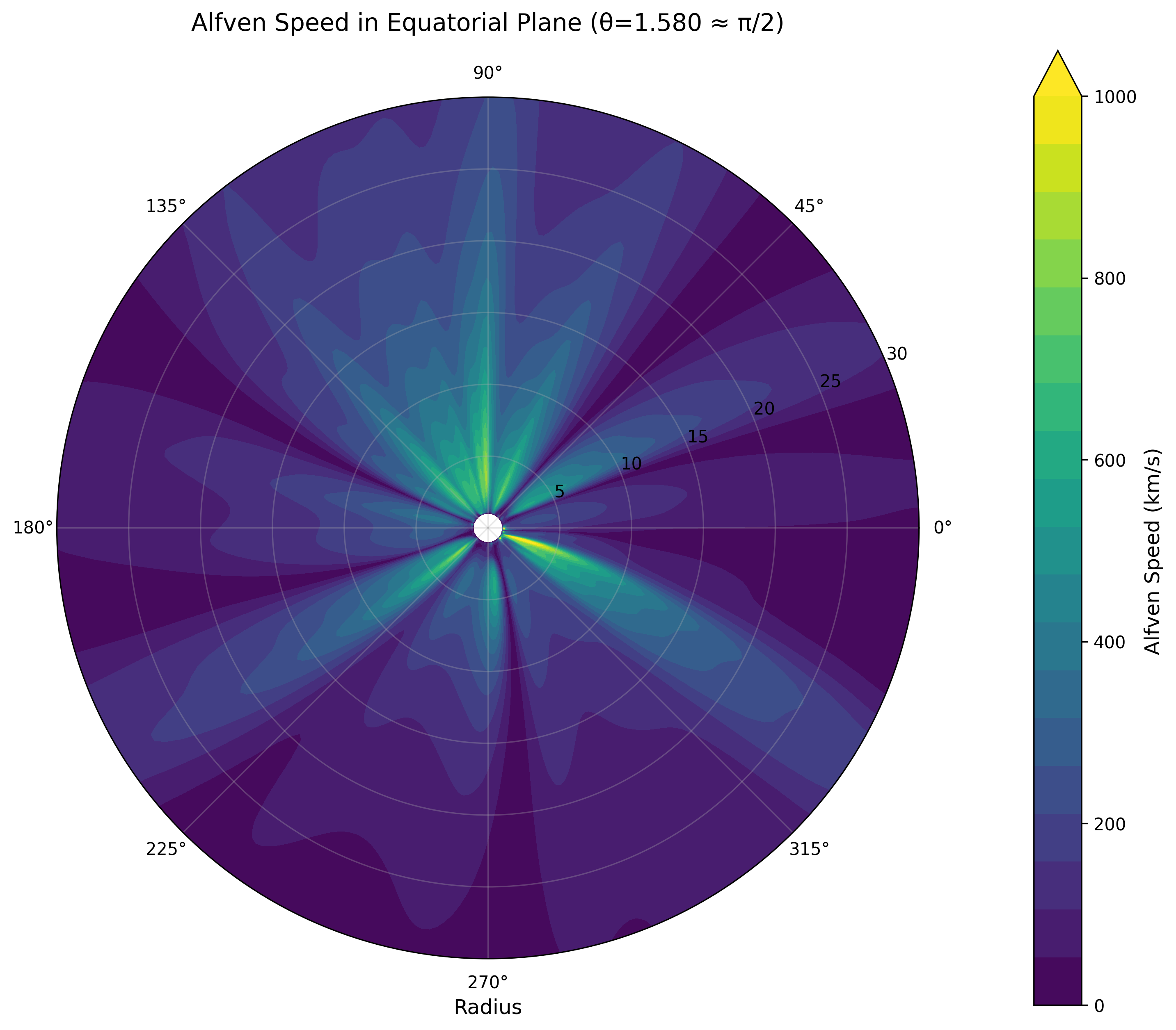Alfven Speed Distribution