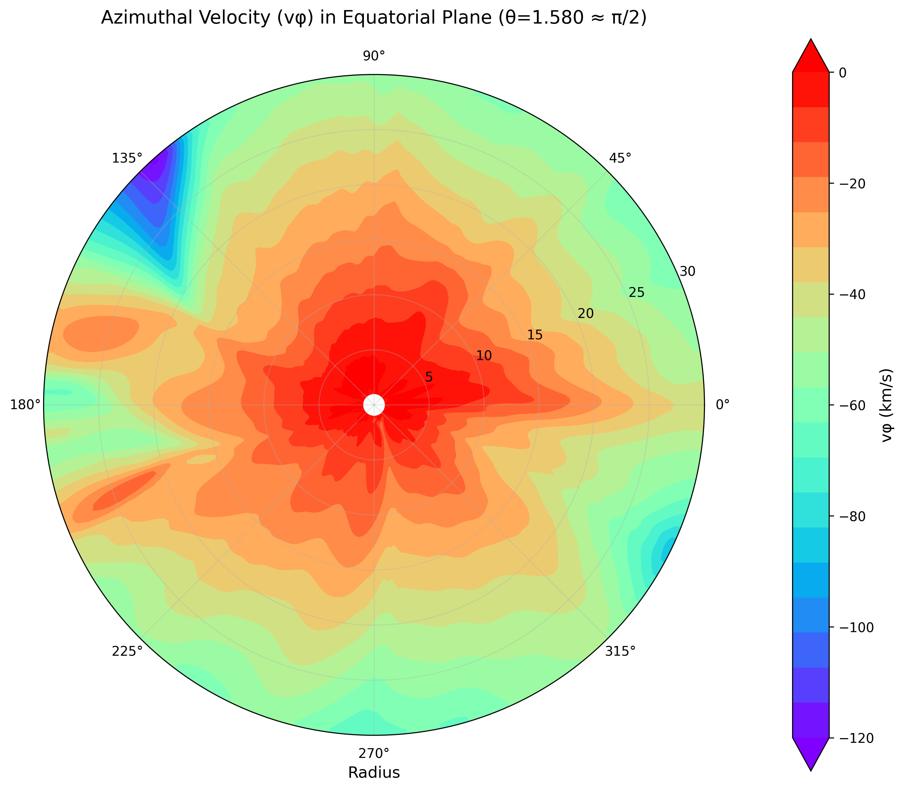 Azimuthal Velocity
