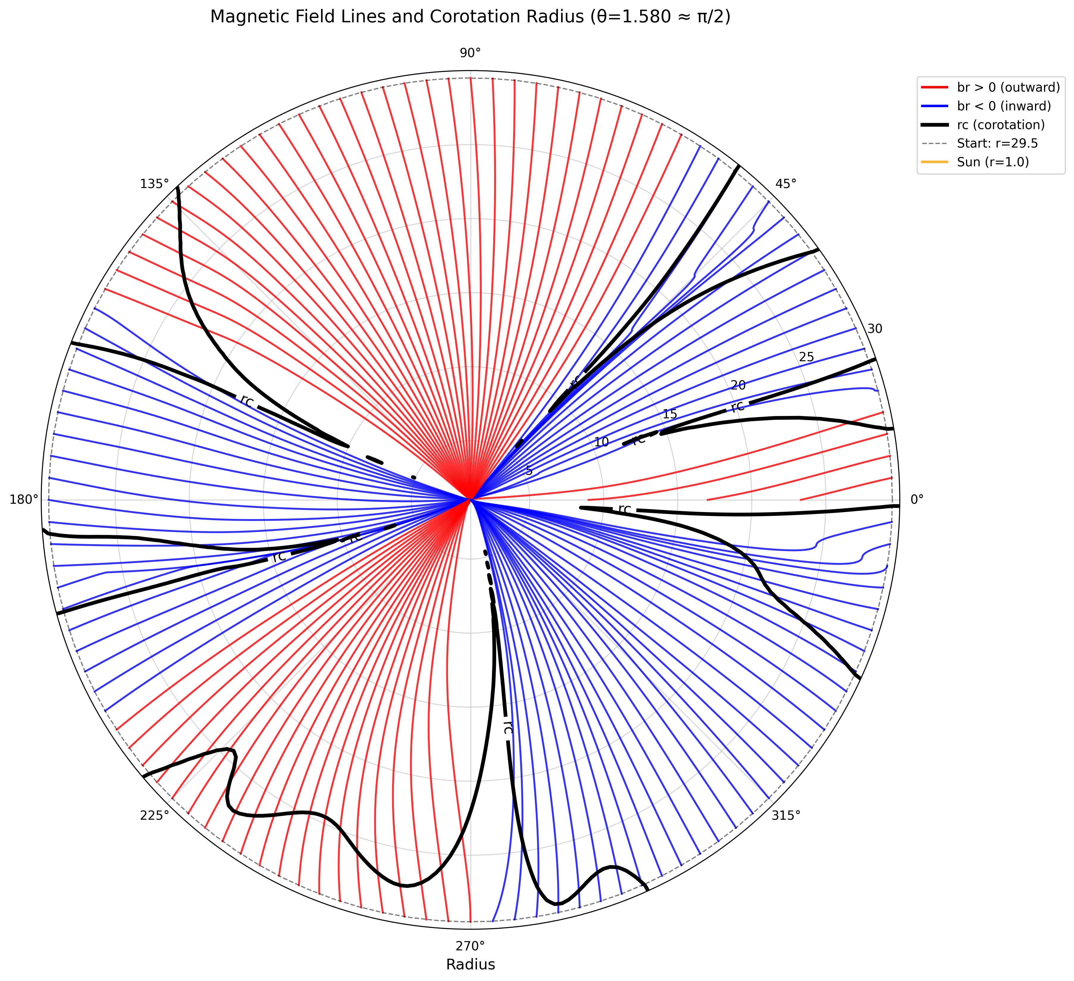 Field Lines and Corotation